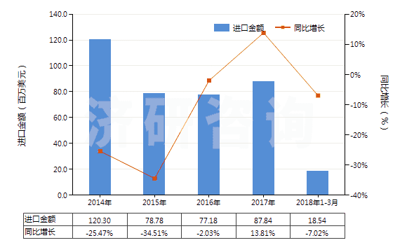 2014-2018年3月中國調制顏料,遮光劑,著色劑及類似品(HS32071000)進口總額及增速統(tǒng)計